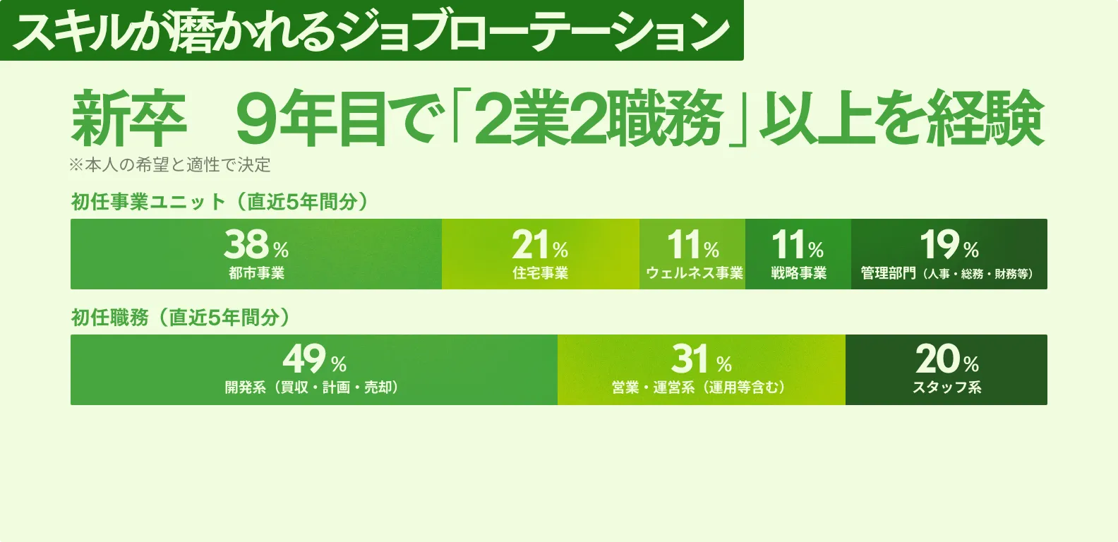 スキルが磨かれるジョブローテーション 新卒～９年目で「2業2職務」以上を経験！※本人の希望と適性で決定 初任事業ユニット（直近5年間分） 都市事業　38％住宅事業　21％ウェルネス事業　11%戦略事業　11％管理部門　19％(人事・総務・財務等) | 初任職務（直近5年間分） 開発系（買収・計画・売却）　49％営業・運営系（運用等含む）　31%スタッフ系　20％