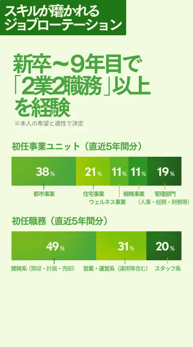 スキルが磨かれるジョブローテーション 新卒～９年目で「2業2職務」以上を経験！※本人の希望と適性で決定 初任事業ユニット（直近5年間分） 都市事業　38％住宅事業　21％ウェルネス事業　11%戦略事業　11％管理部門　19％(人事・総務・財務等) | 初任職務（直近5年間分） 開発系（買収・計画・売却）　49％営業・運営系（運用等含む）　31%スタッフ系　20％