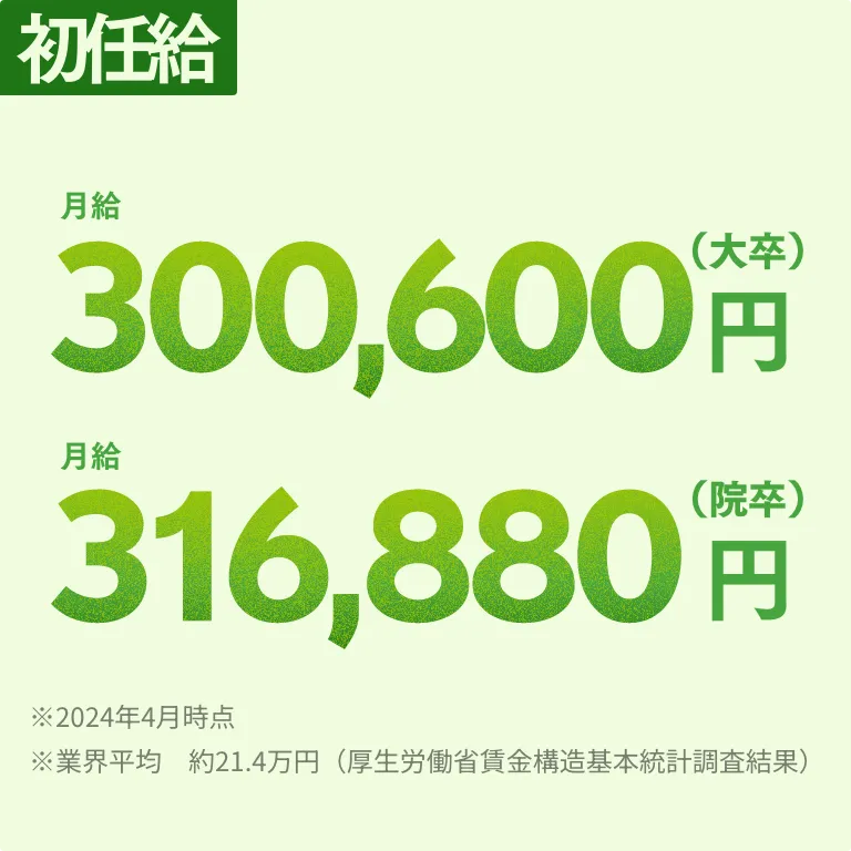 初任給 月給300,600円（大卒） 月給316,880円（院卒） ※2024年4月時点 ※業界平均 約21.4万円（厚生労働省賃金構造基本統計調査結果）