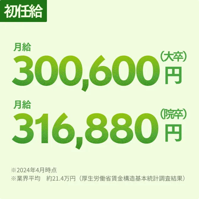 初任給 月給300,600円（大卒） 月給316,880円（院卒） ※2024年4月時点 ※業界平均 約21.4万円（厚生労働省賃金構造基本統計調査結果）